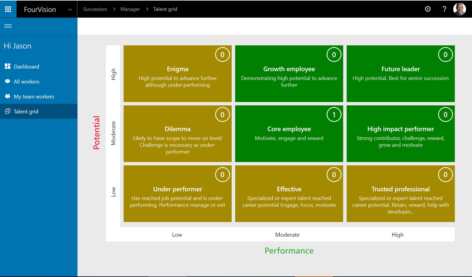 Succession planning 9 box grid FourVision