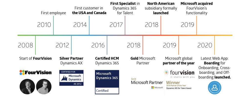 Our History 2008-2020 About FourVision HR Plus