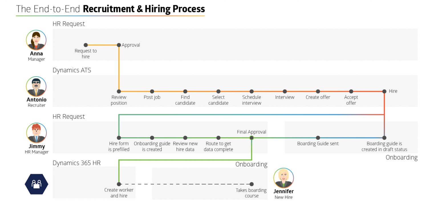 How to Structure and Streamline your Recruitment and Hiring Process ...