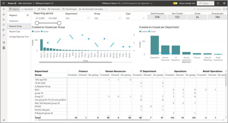 Performance Request Power BI