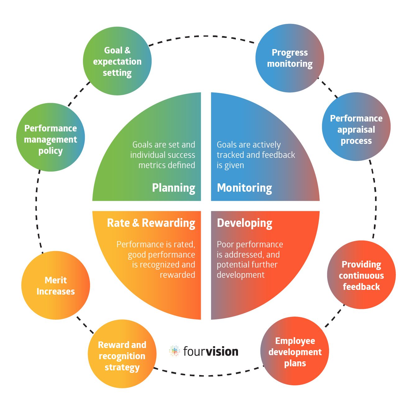 Performance Management Framework model