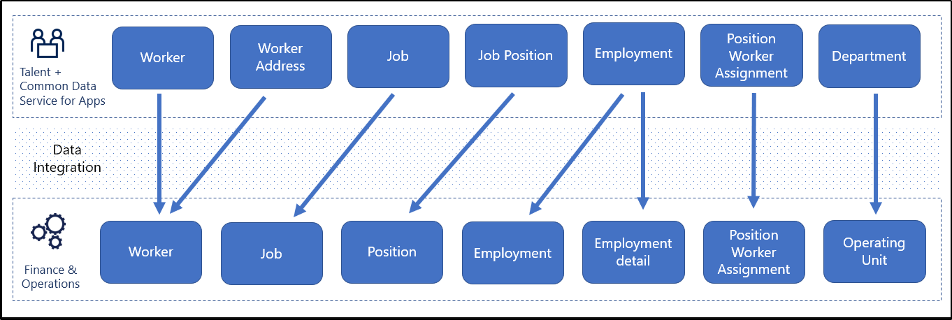 Entity mapping Dynamics HR and Dynamics finance operations F&O