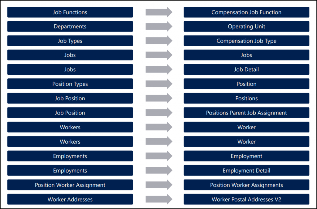 How do you integrate data into CDS using Data Integrator? - FourVision
