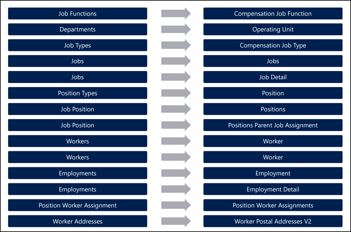 FourVision D365 data migration F&O finance operations Human resources