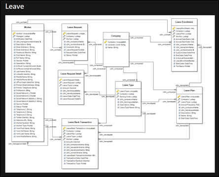 Leave diagram in Dynamics HR