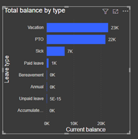 more visuals to the report in D365 HR leave