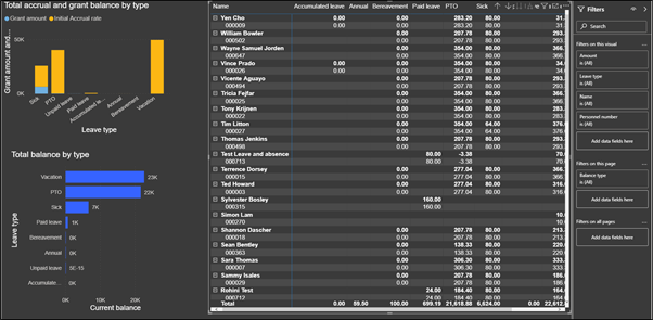 Power BI report for Leave and Absence Microsoft