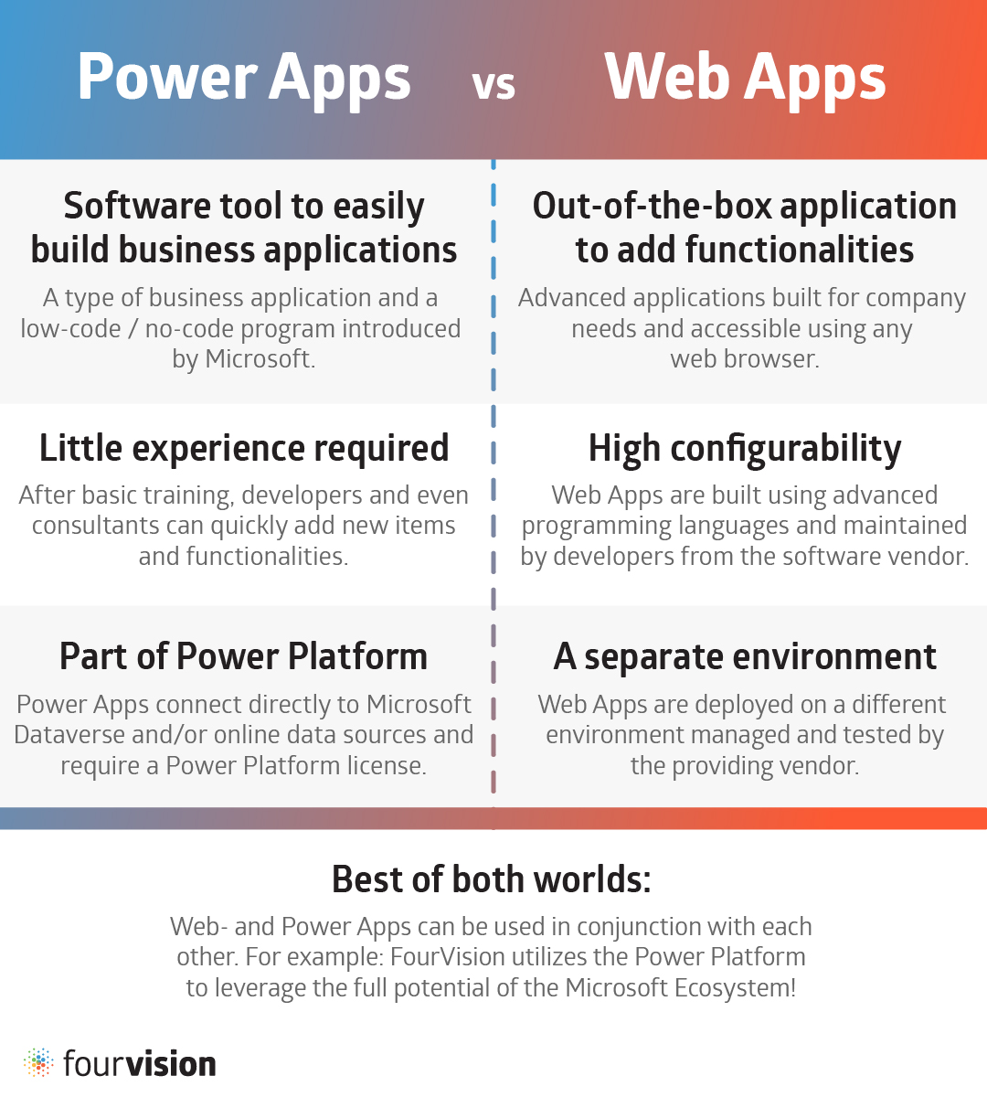 Web Apps vs Power Apps comparison table