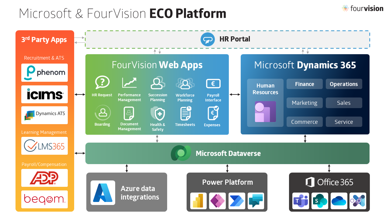 Dynamics 365 HR F&O Landscape | FourVision and Microsoft ECO Platform
