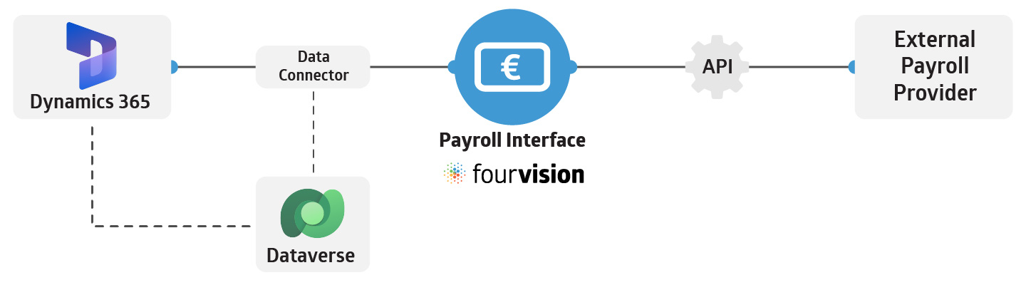 Fourvision Payroll Interface Data Model of Dynamics 365