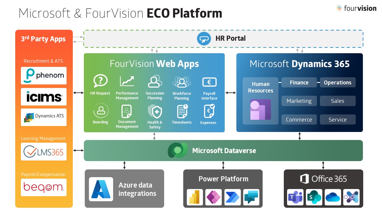 Microsoft FourVision Integrations D365 Infrastructure Merge