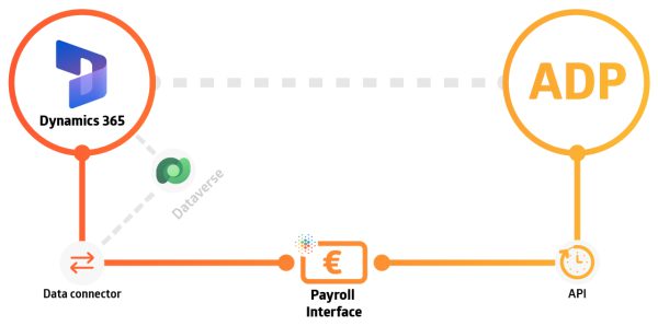 Dynamics 365 and ADP Payroll Integration Model by FourVision