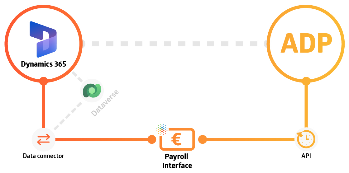 Dynamics 365 and ADP Payroll Integration Model by FourVision