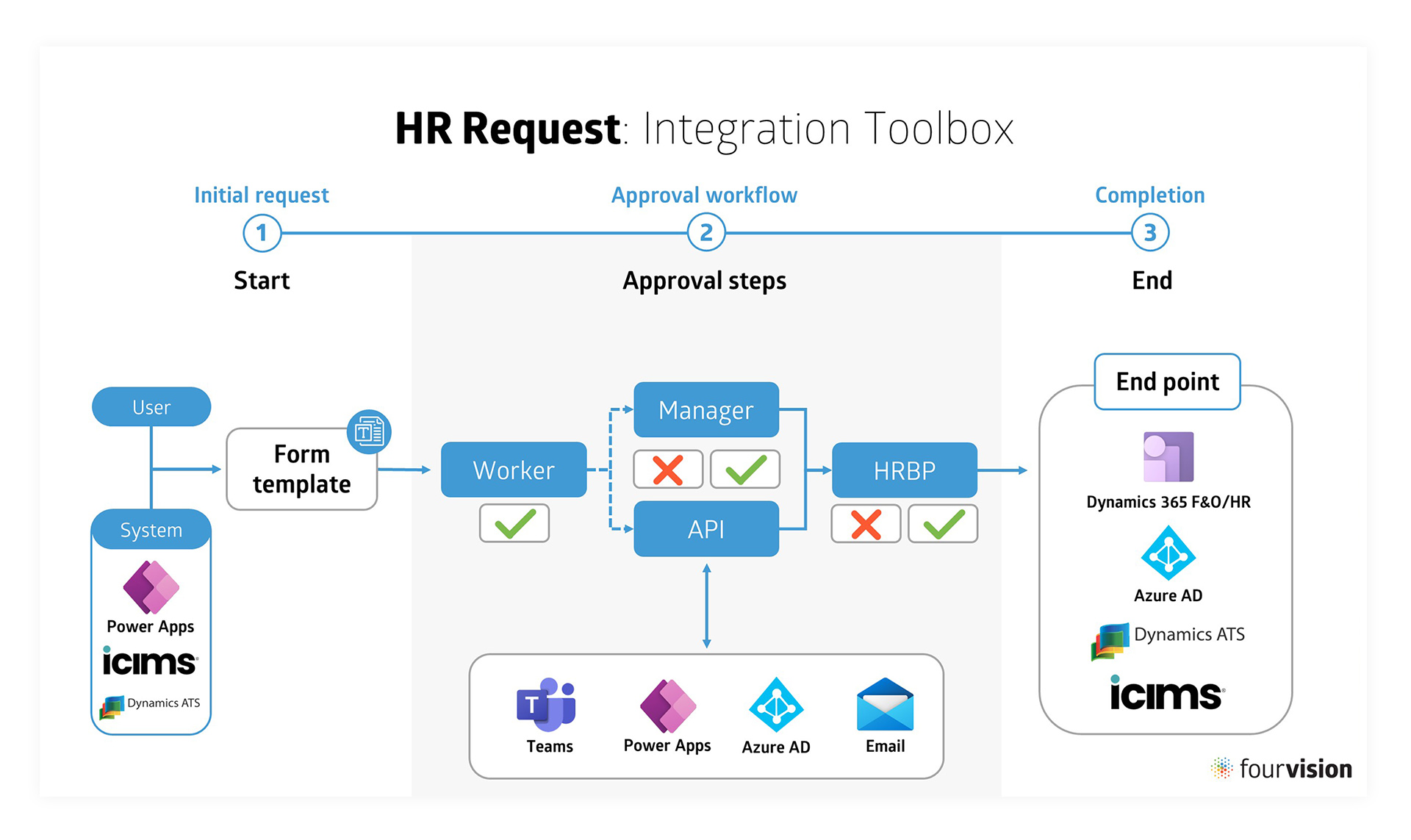 FourVision HR Request API integration toolbox model of HR approval workflow