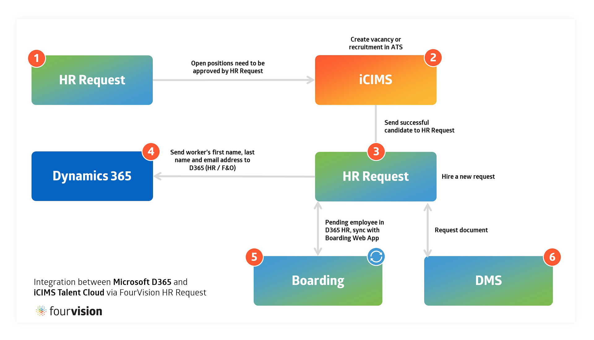iCIMS and Dynamics 365 integration example with FourVision HR Request