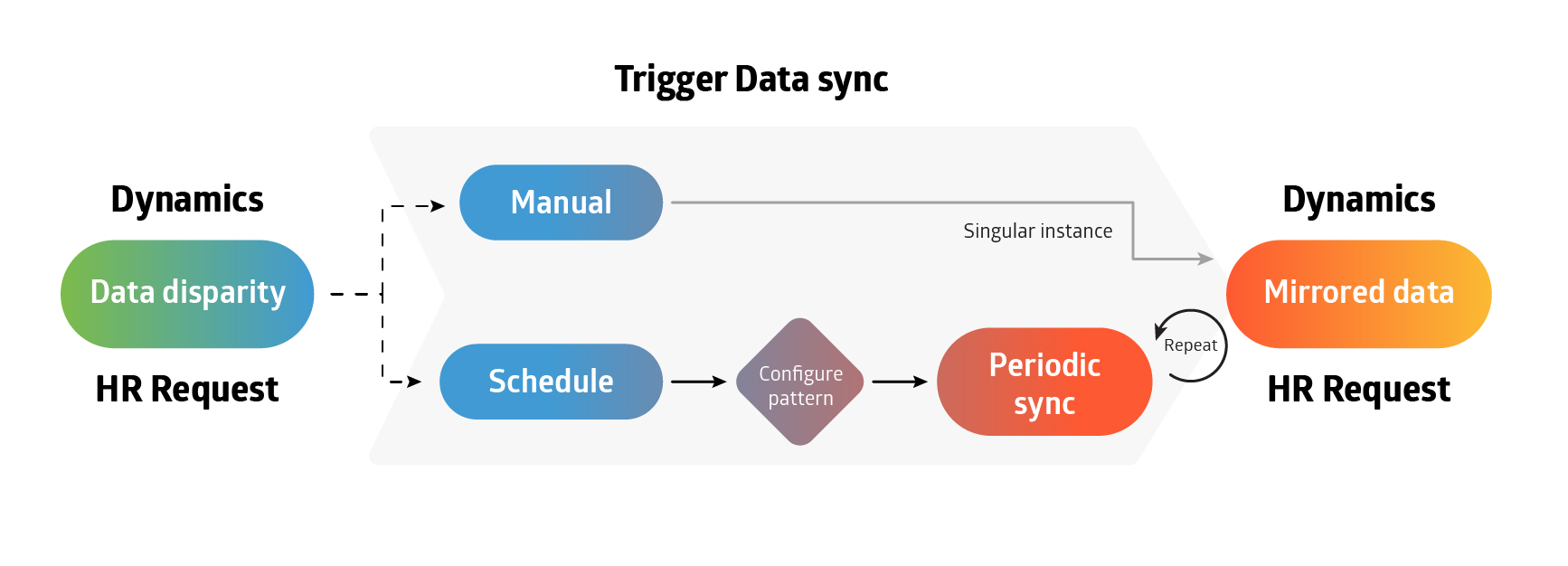 Manual-or-scheduled-sync-integrations