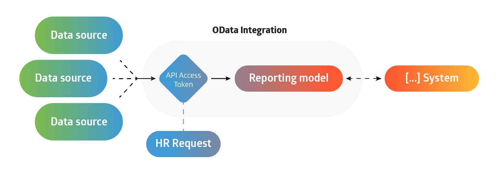 OData-protocol-integrations