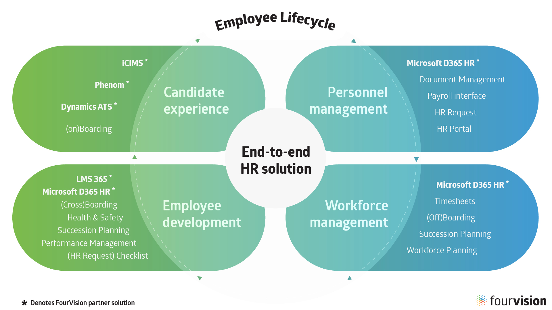FourVision E2E HR Solution in Employee Lifecycle