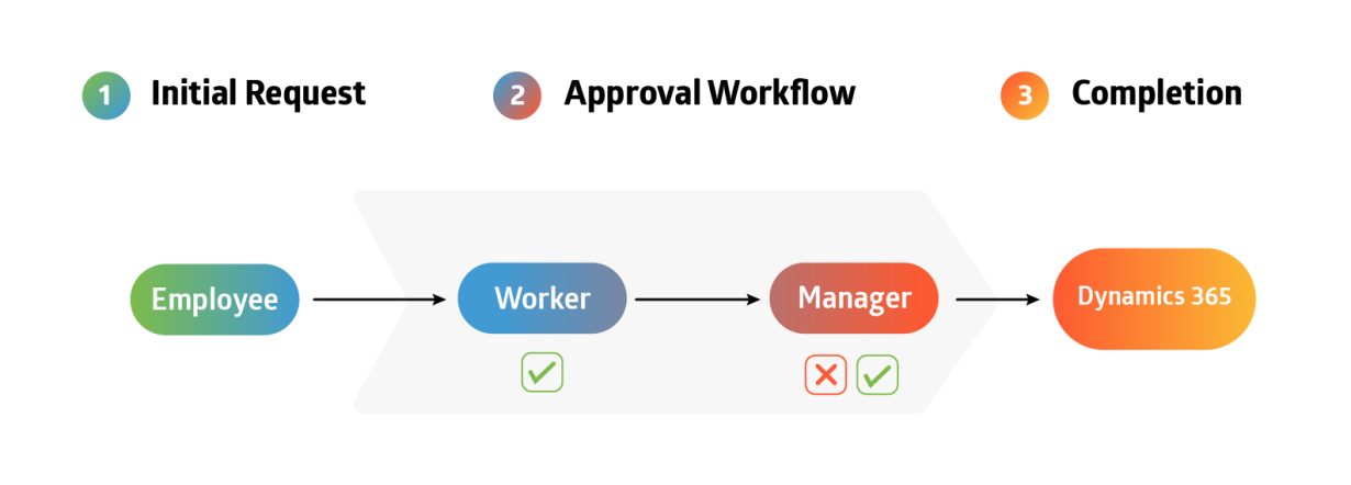 Simplify these 3 complex HR processes with the right tech tools ...