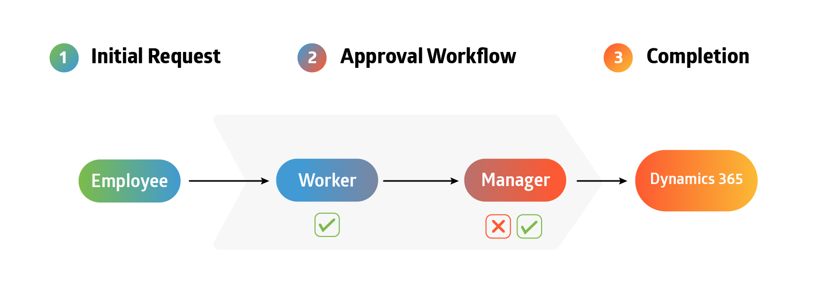 Leave Request workflow Dynamics 365