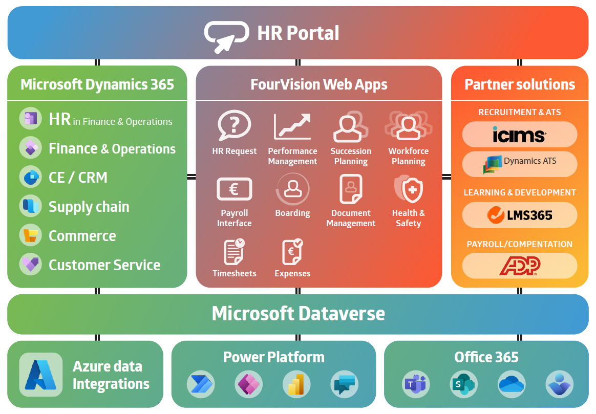 FourVision & Microsoft End-to-End-HR Ecosystem