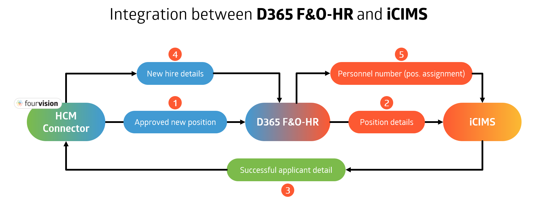 Hiring-Process-between-iCIMS-ATS-and-Microsoft-Dynamics-365