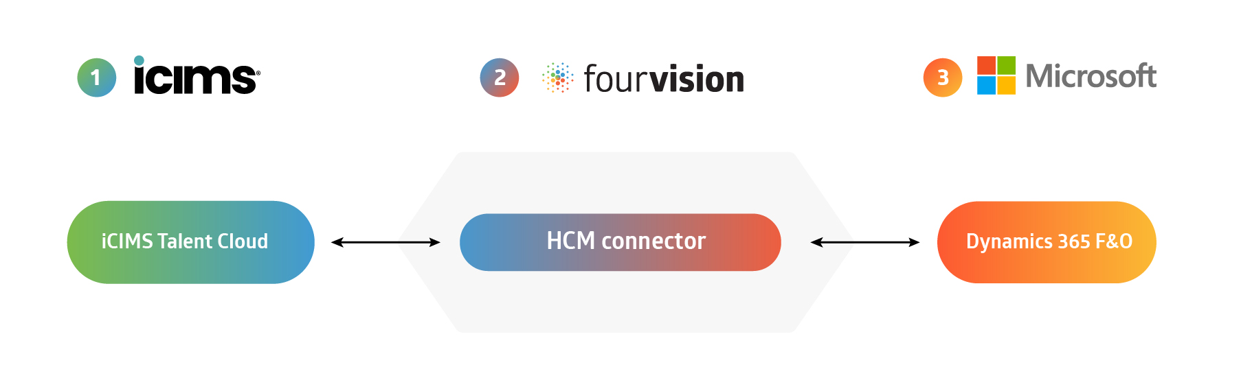 iCIMS and Dynamics 365 HCM Connector model