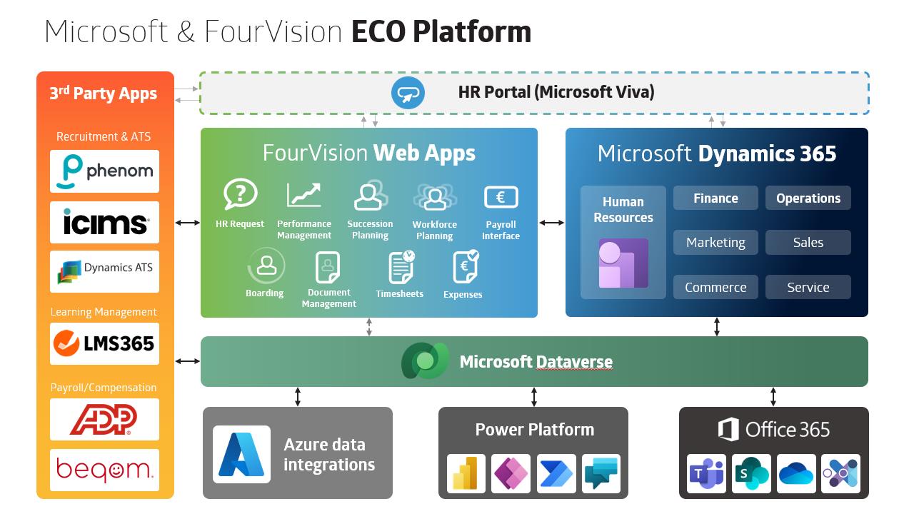 FourVision Microsoft Ecosystem model for HR solutions and systems