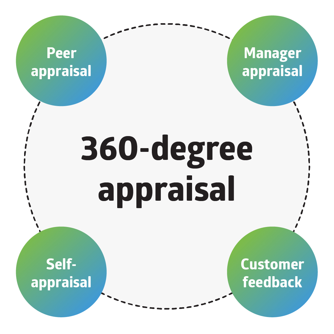 360-feedback appraisals for Questionnaires in Performance Management