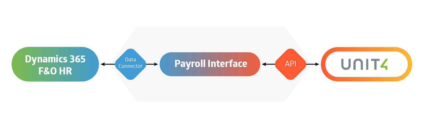 Payroll Interface connection between Dynamics 365 F&O HR and Unit4