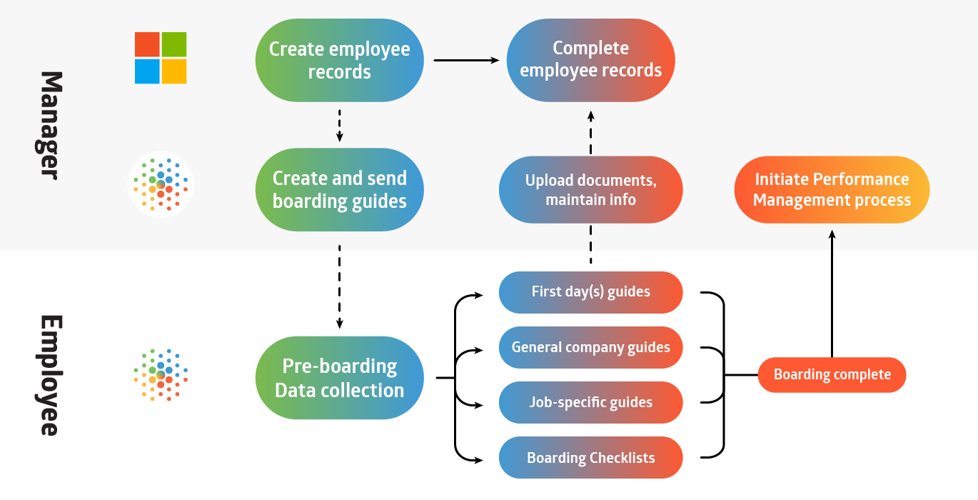 Onboarding process with Dynamics 365 F&O HR