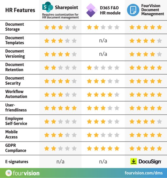 Sharepoint vs Dynamics 365 vs FourVision for HR Document Management