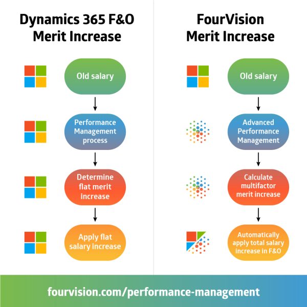 Merit calculation - Microsoft Dynamics 365 compared to FourVision Performance Management