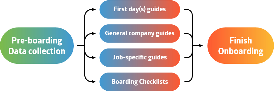 Boarding workflow for Dynamics 365 HR in Finance SCM