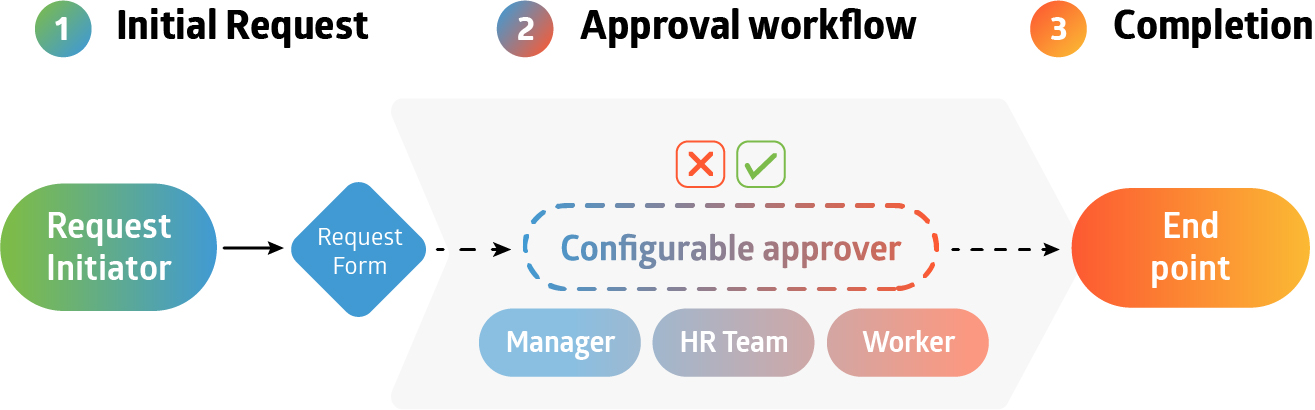 FourVision HR Request workflow for Dynamics 365 Finance SCM HR