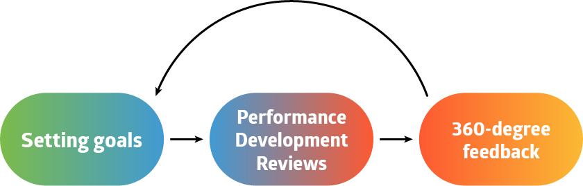 FourVision Performance Management workflow model for Dynamics 365 HR