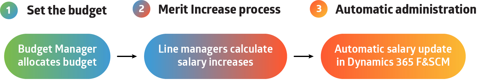 Merit Increase in Performance Management for Dynamics 365 HR workflow model