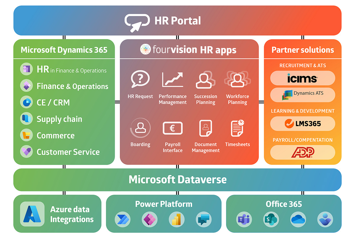 Vue d’ensemble de Microsoft-D365-Human-Resources-and-365-platform-overview