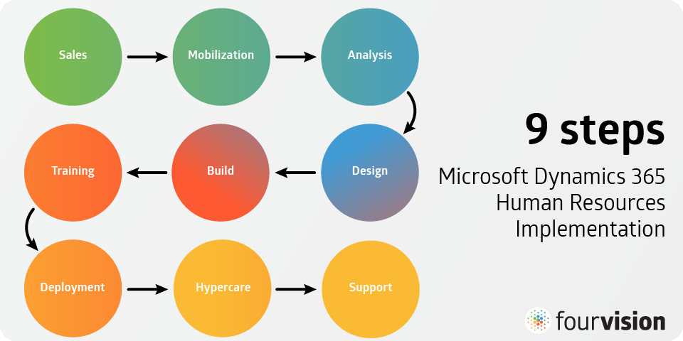 Microsoft Dynamics 365 Human Resources Implementation in 9 steps