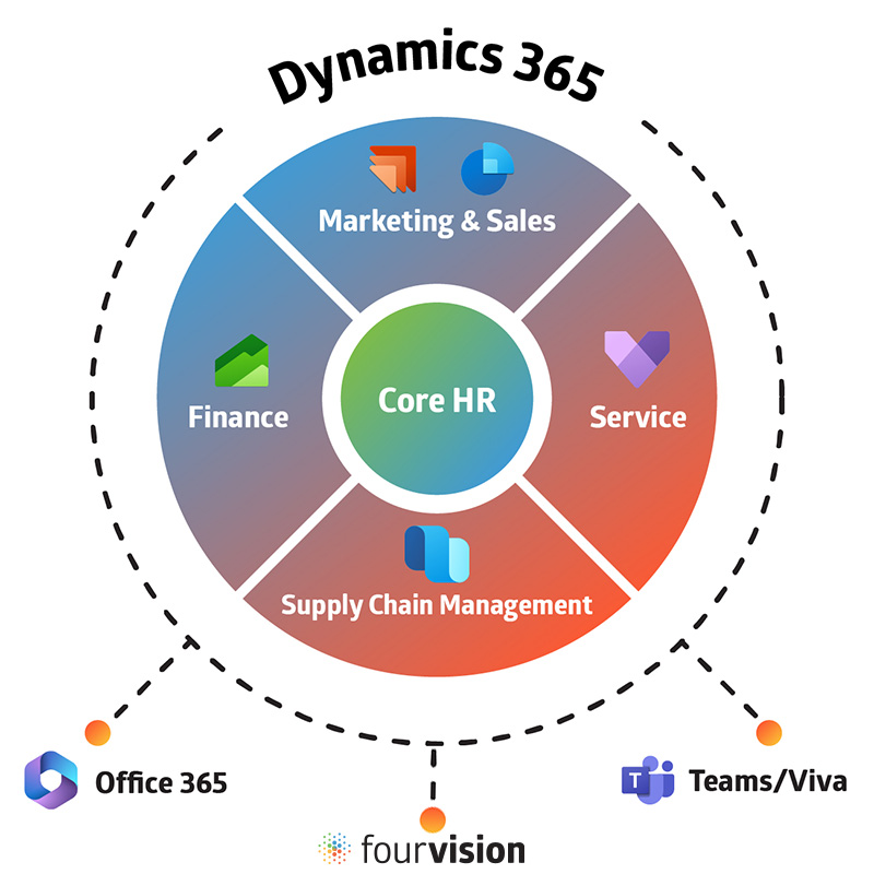 Microsoft Dynamics 365 HR cross functionality