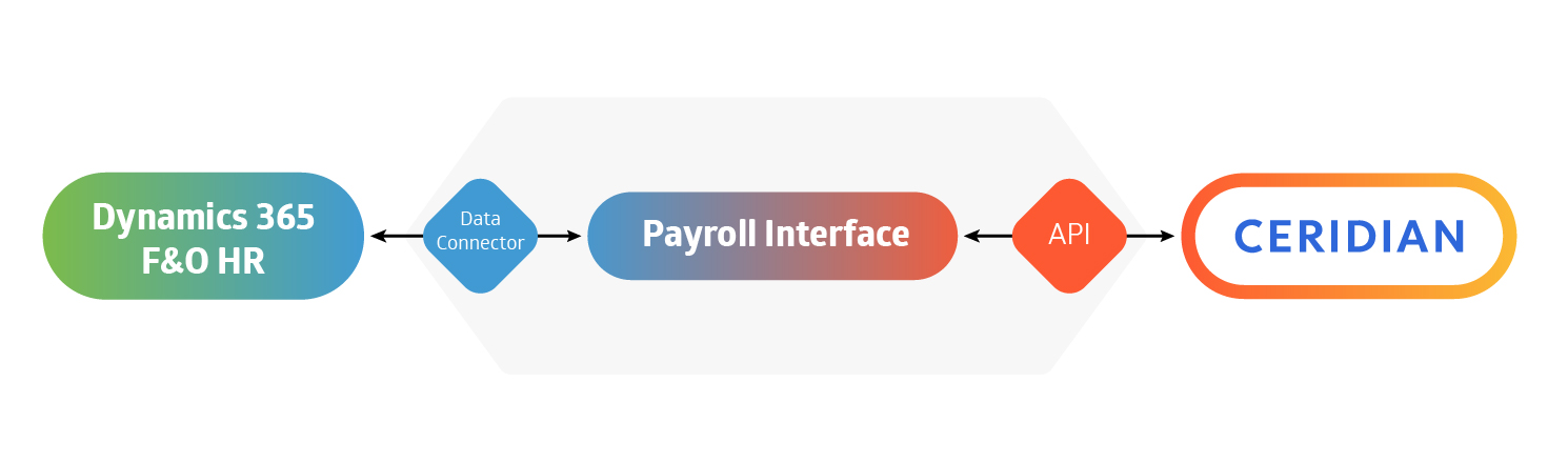 Payroll Interface connection between Dynamics 365 and Ceridian