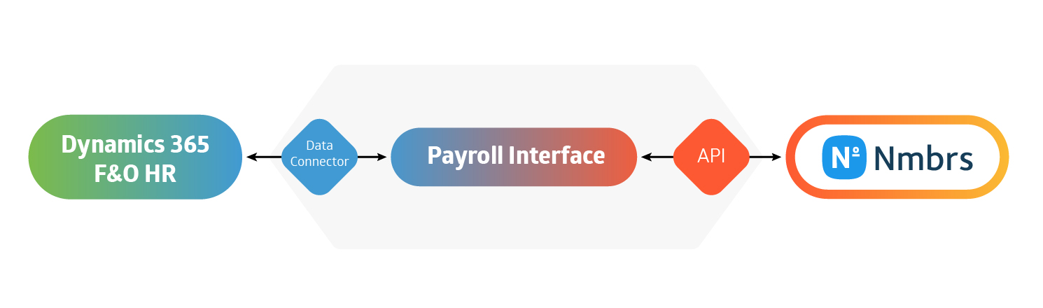 Payroll connection between Dynamics 365 F&O HR and Nmbrs