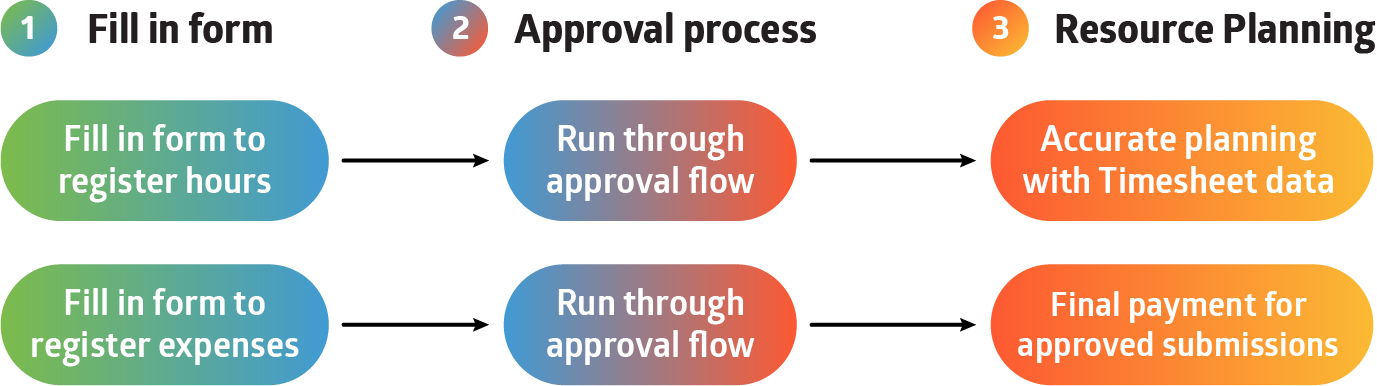 Timesheets and Expenses for Dynamics 365 HR workflow model