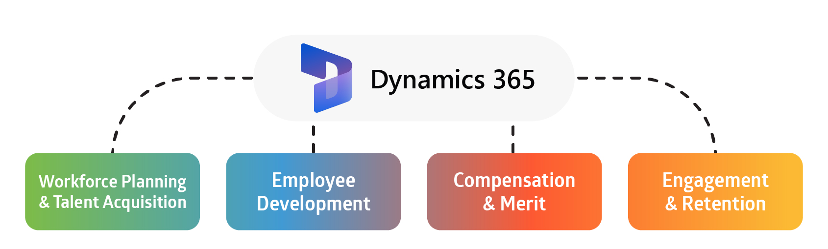 Main Functions of Talent Management in Dynamics 365