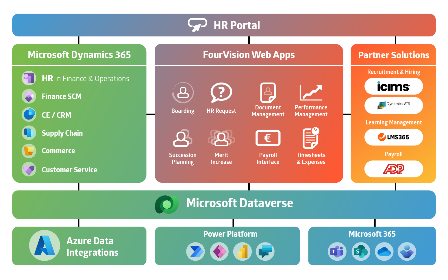 Microsoft for Talent Mangement Extended Platform 2024