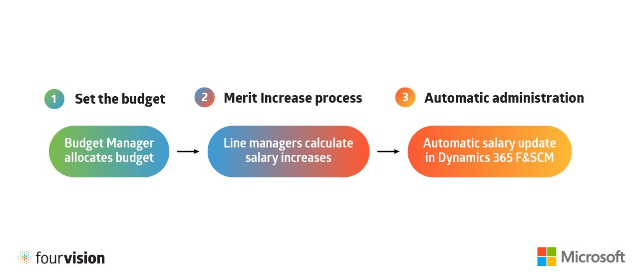 Merit Increase for Microsoft Dynamics 365 Human Resources FourVision