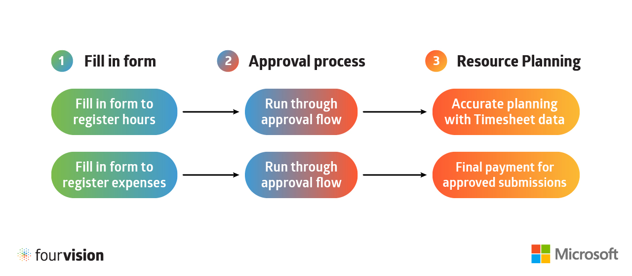 Timesheets & Expenses for Microsoft Dynamics 365 Human Resources
