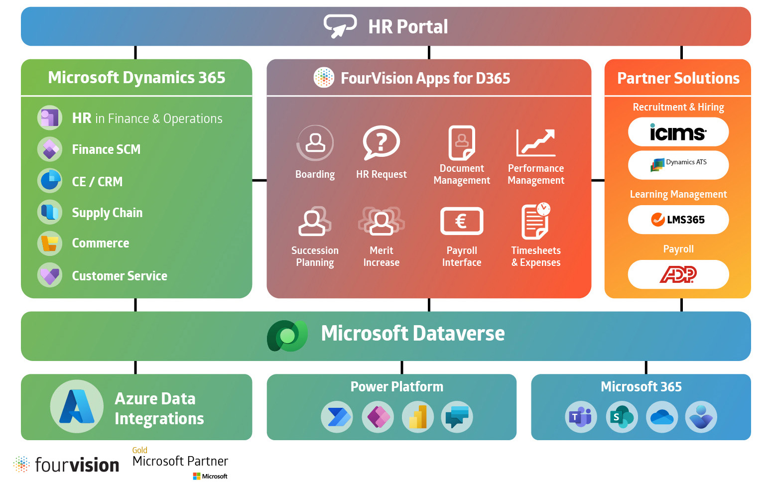 Overview of Microsoft HRIS in 365 ecosystem