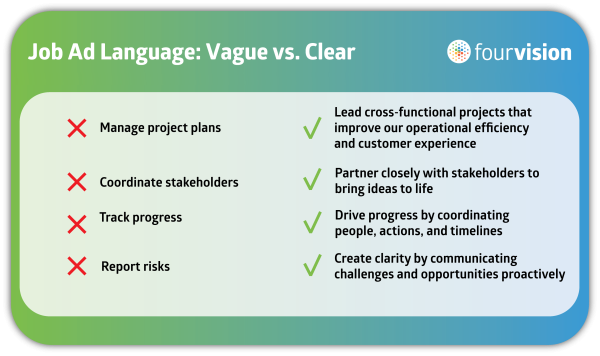 A picture describing Vague vs. Clear Job ad language. Vague: - Manage project plans - Coordinate stakeholders - Track progress Report risks Clear: - Lead cross‑functional projects that improve our operational efficiency and customer experience - Partner closely with stakeholders to bring ideas to life - Drive progress by coordinating people, actions, and timelines Create clarity by communicating challenges and opportunities proactively