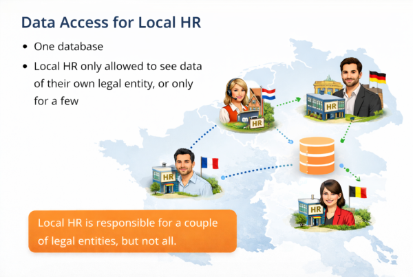 Illustration showing data access for local HR across Europe. A central database is connected to HR representatives in different countries (Netherlands, Germany, France, and Belgium), each linked to their own legal entities. The visual highlights that local HR can only access data for specific entities, not all.